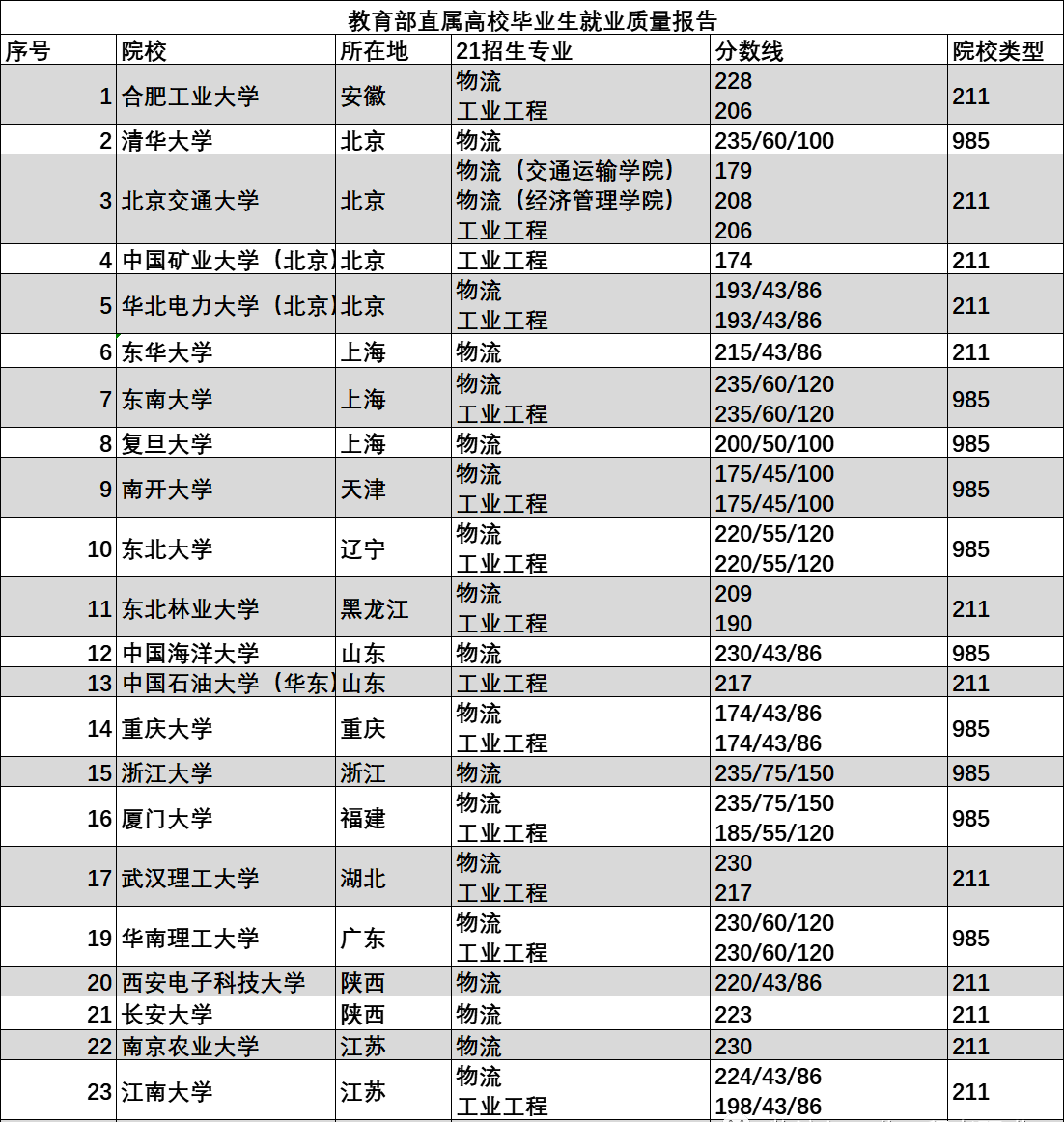 22年MEM报考：教育部直属物流工程/工业工程招生院校汇总！