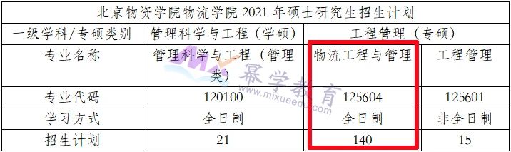 22年MEM报考丨3所全日制物流工程院校招生超过100人