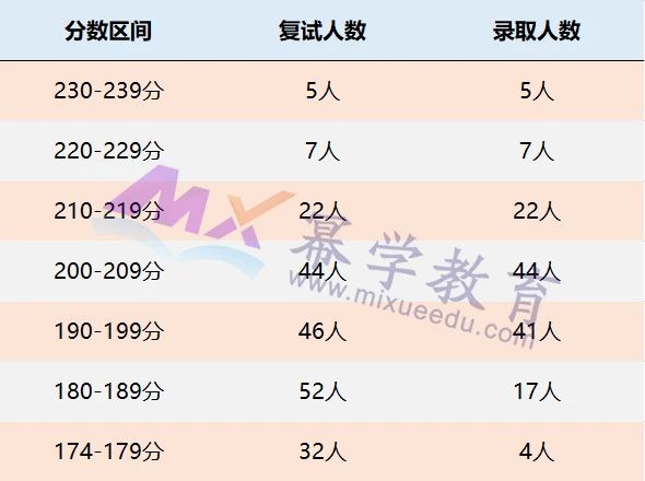 22年MEM报考丨3所全日制物流工程院校招生超过100人