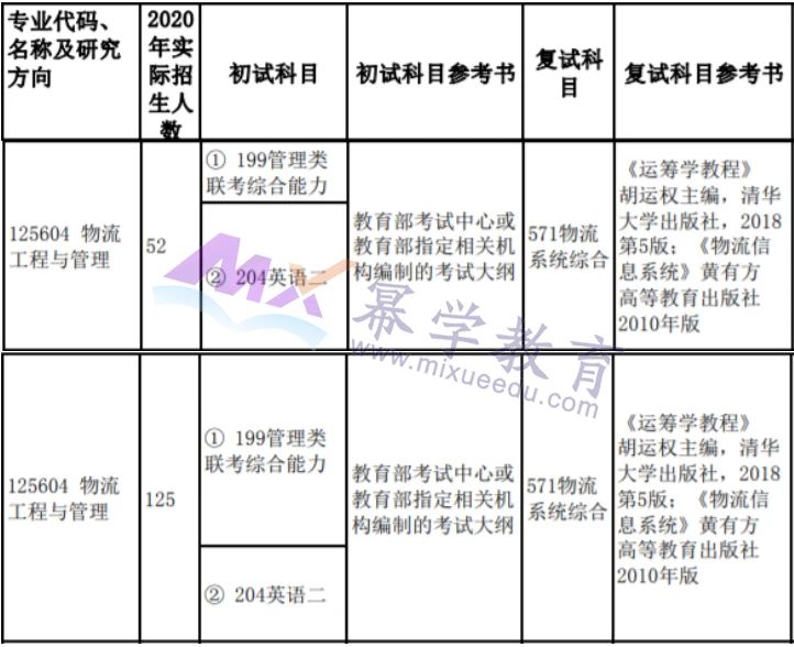 22年MEM报考丨3所全日制物流工程院校招生超过100人