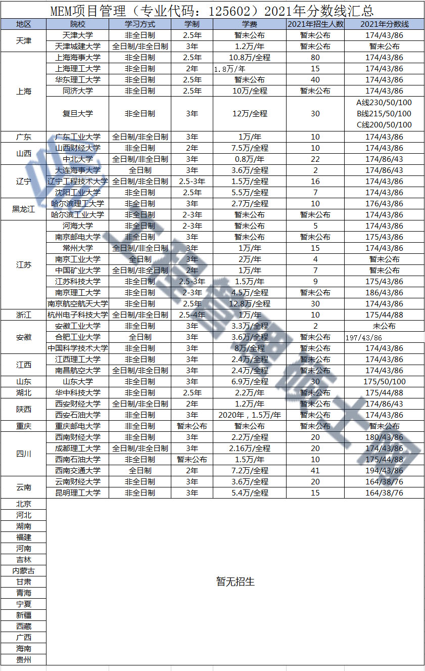 MEM项目管理2021年全国院校招生人数、分数线汇总