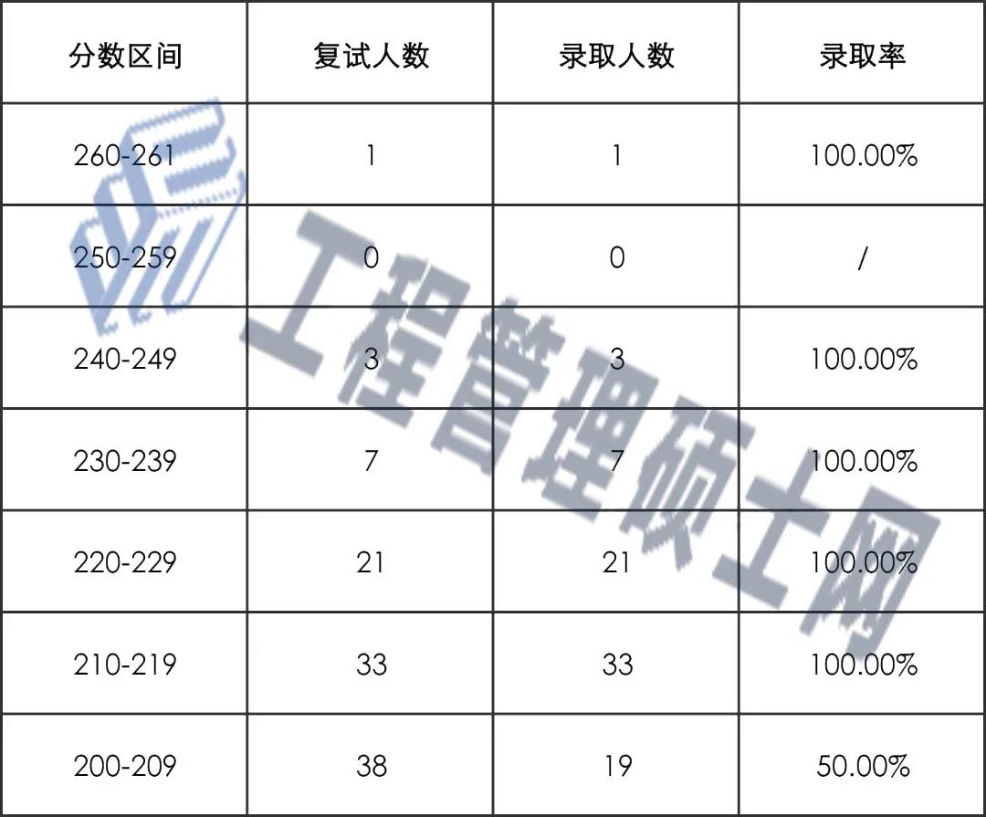【物流择校】别人眼中的神仙院校！非重点但招生人数多！