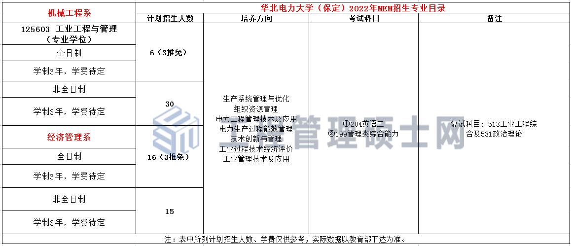 华北电力大学（保定）2022年MEM工业工程和物流工程复试大纲