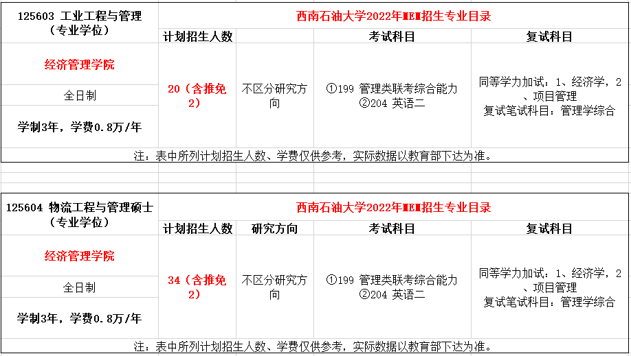 西南石油大学2022年MEM工业工程&物流工程复试参考