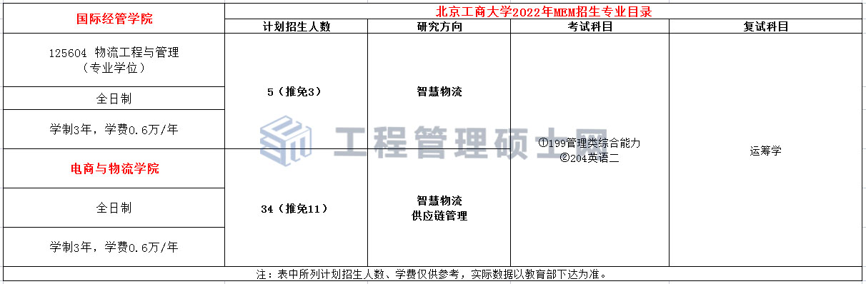 北京工商大学2022年MEM物流工程与管理复试科目