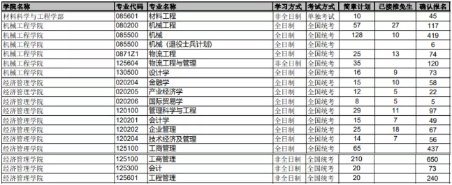 北京科技大学2022年MEM物流工程与管理网报人数发布！