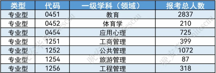 华南师范大学公布2022年MEM工程管理报名人数！