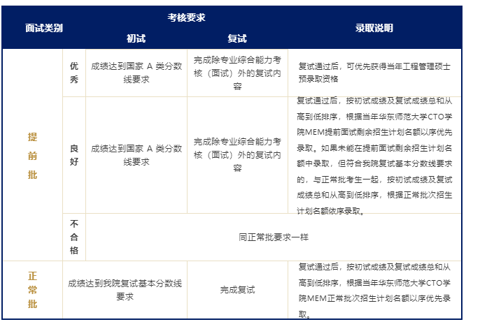 2023年华东师范大学MEM（首席技术官方向）提前面试安排 ！