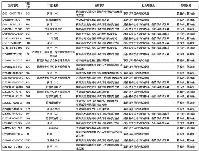 浙江教育考试院公布MEM考研违规名单！遵循考试规则很重要