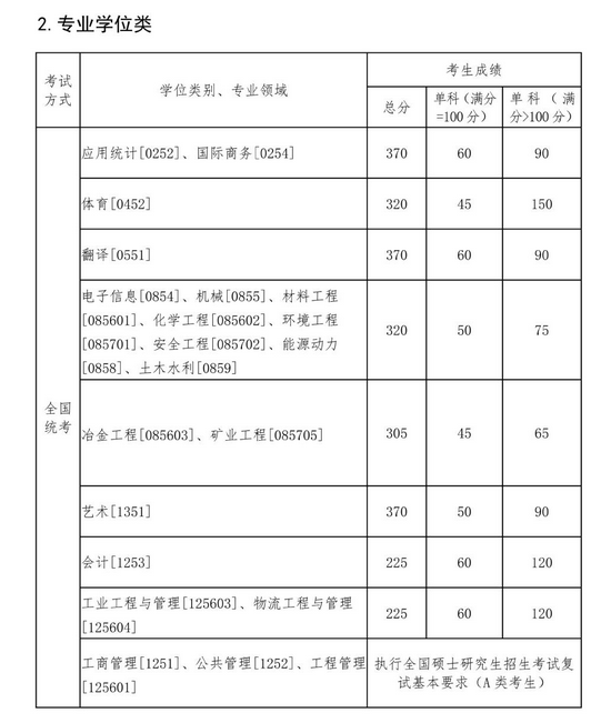 东北大学2022年MEM复试分数线