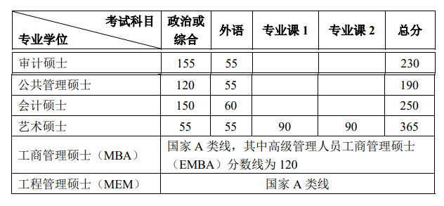北京大学2022年MEM（工程管理）复试分数线