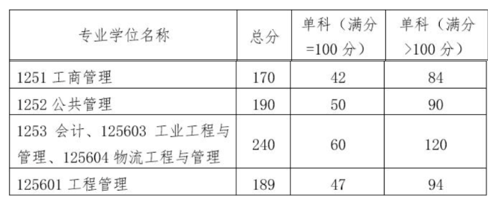 华南理工大学2022年MEM复试分数线