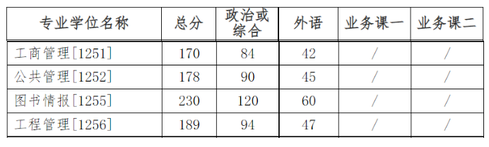 吉林大学2022年MEM复试分数线