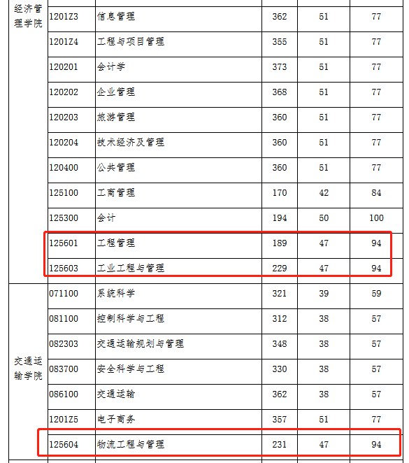 北京交通大学2022年MEM复试分数线
