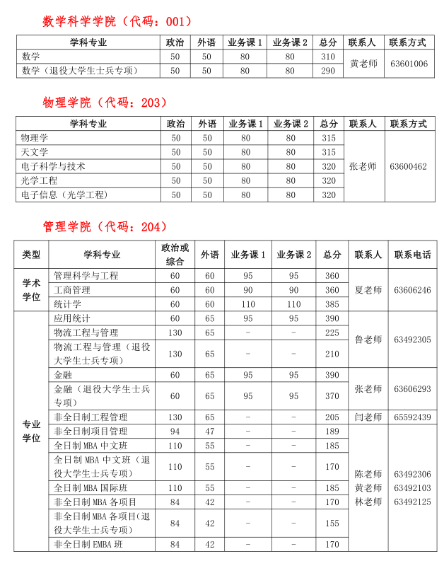 中国科学技术大学2022年MEM工程管理复试分数线