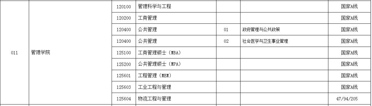 江苏大学2022年MEM复试分数线