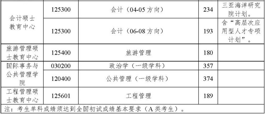 中国海洋大学2022年MEM复试分数线