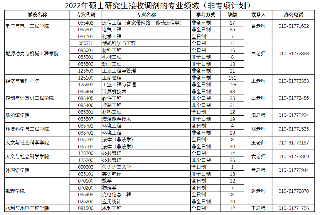 华北电力大学2022年工业工程与管理有大量调剂名额！