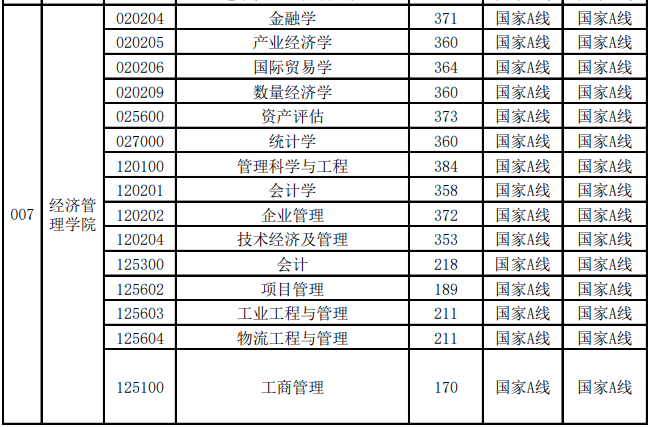 中国矿业大学（徐州）2022年MEM复试分数线