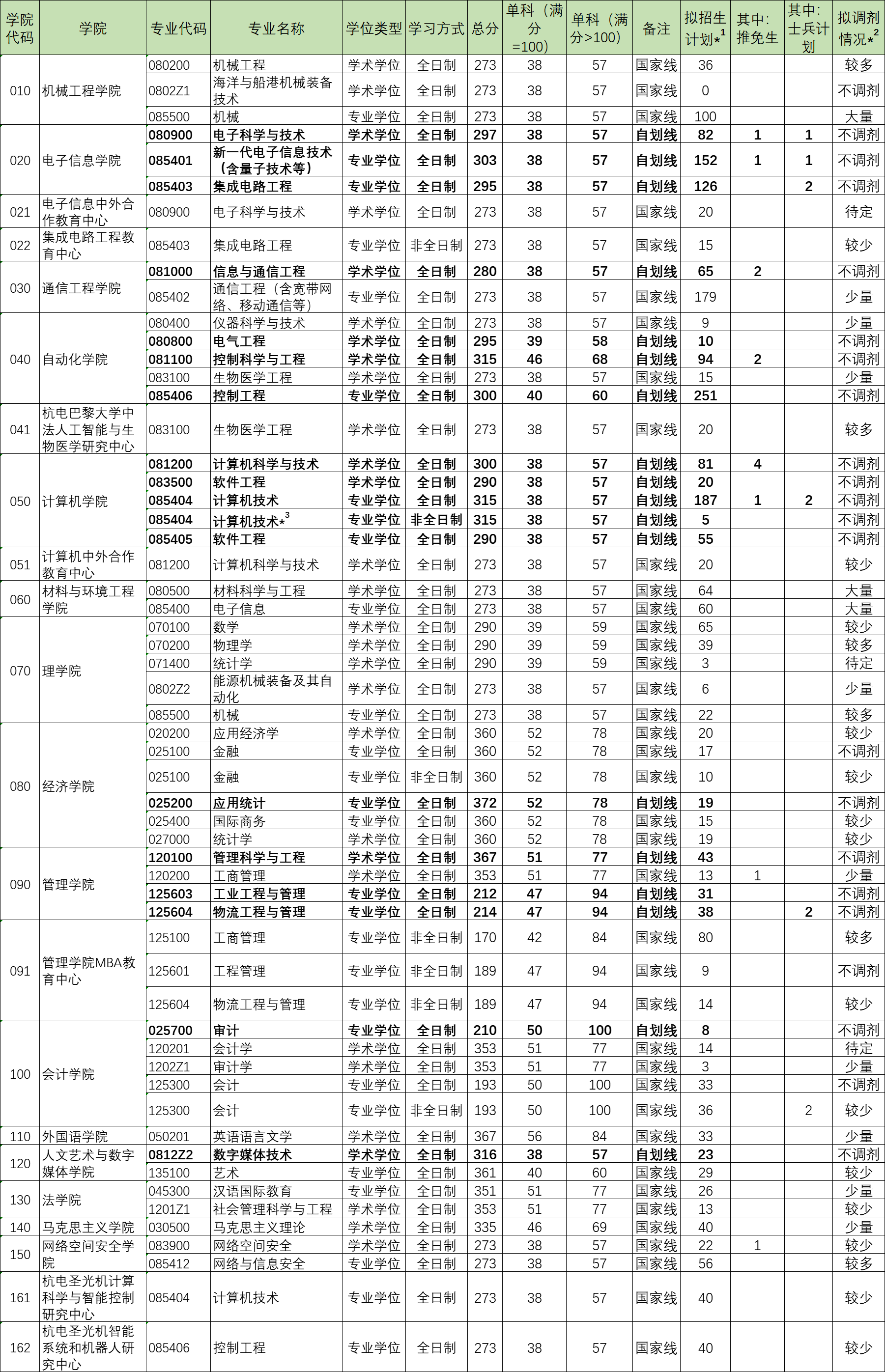 杭州电子科技大学2022年MEM复试分数线