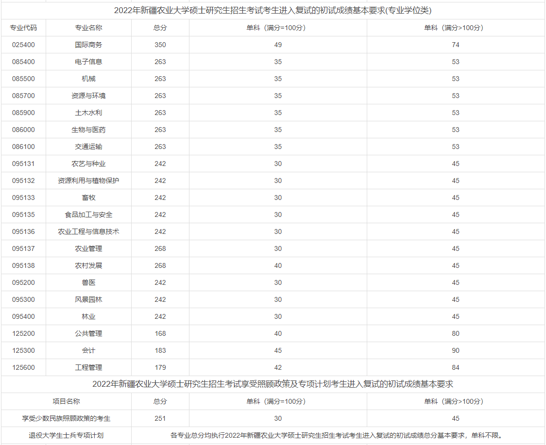 新疆农业大学2022年MEM工程管理复试分数线