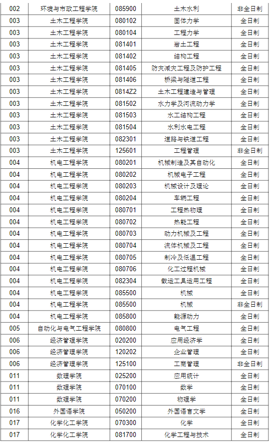 兰州交通大学2022年MEM工程管理非全日制接收调剂