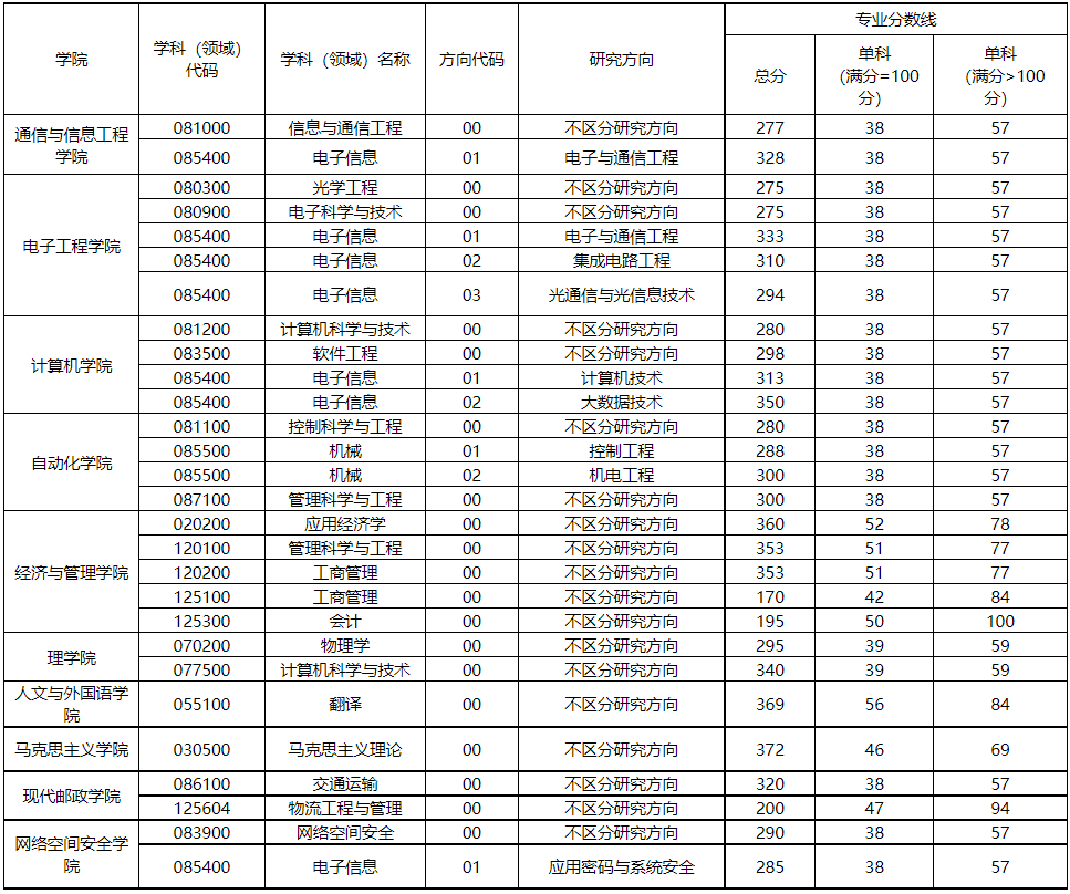 西安邮电大学2022年MEM物流工程与管理复试分数线