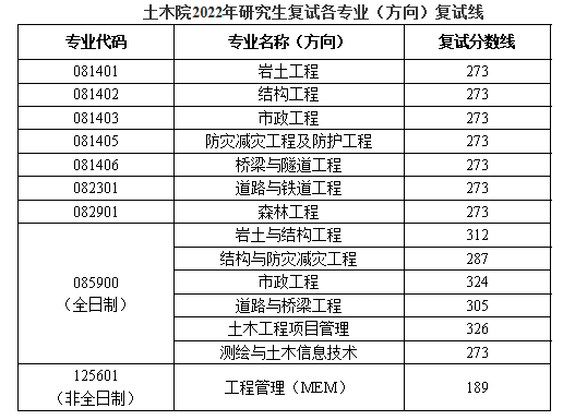 南京林业大学2022年MEM复试分数线