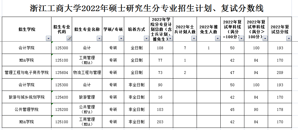 浙江工商大学2022年MEM复试分数线