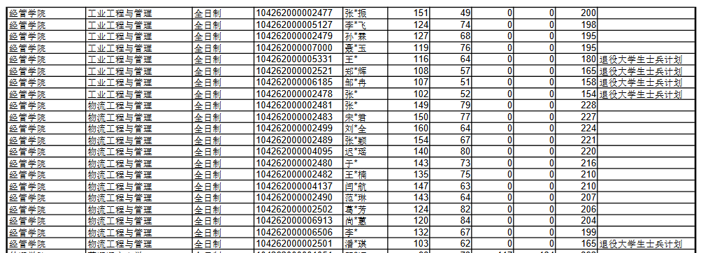 青岛科技大学2022年MEM工业工程&物流工程复试分数线