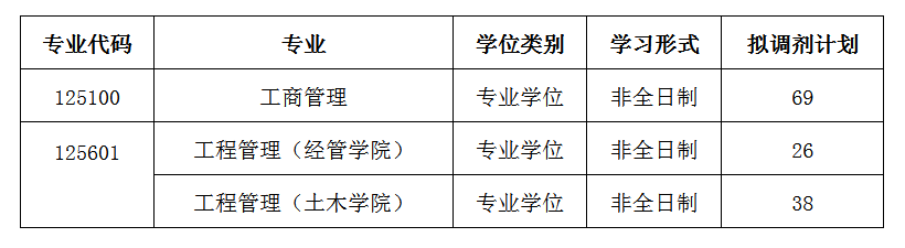 重庆交通大学2022年MBA有69个调剂名额