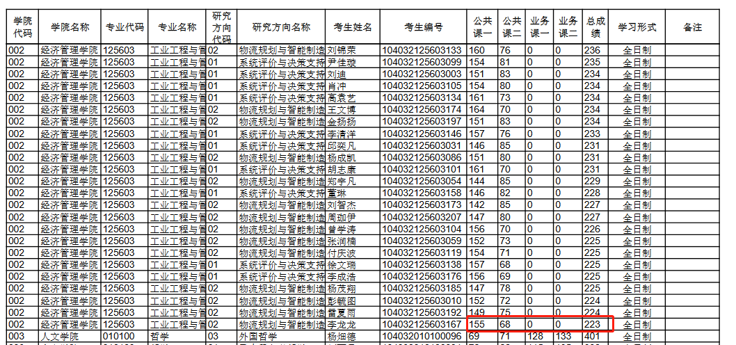 南昌大学2022年MEM复试分数线