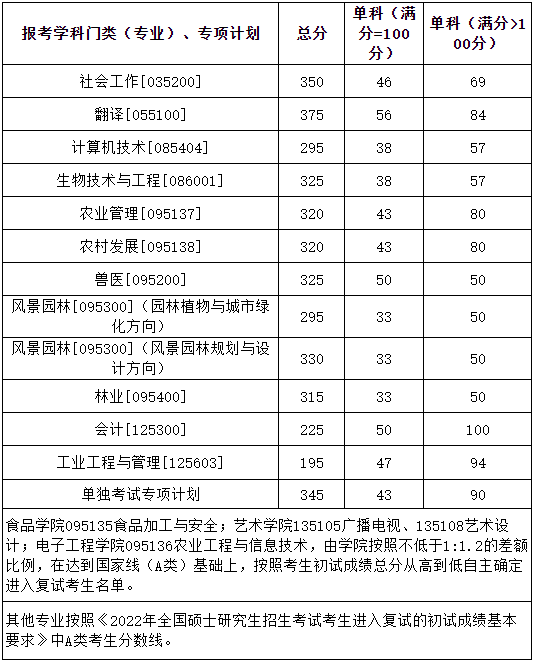 华南农业大学2022年MEM复试分数线