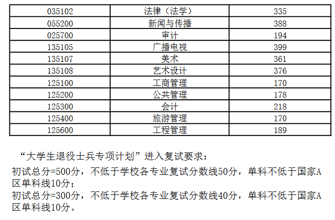 安徽财经大学2022年MEM复试分数线