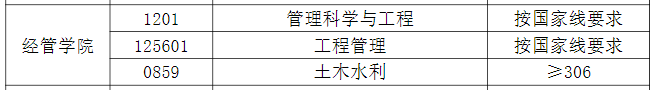 安徽建筑大学2022年MEM复试分数线