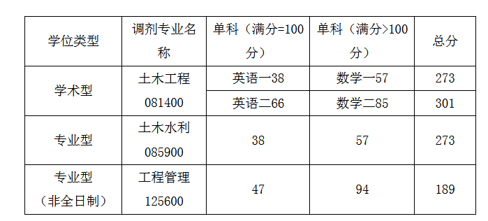 华侨大学2022年MEM工程管理复试分数线