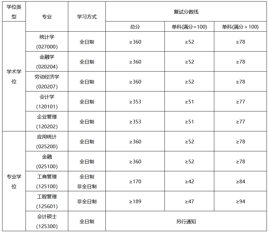 华东交通大学2022年MEM复试分数线