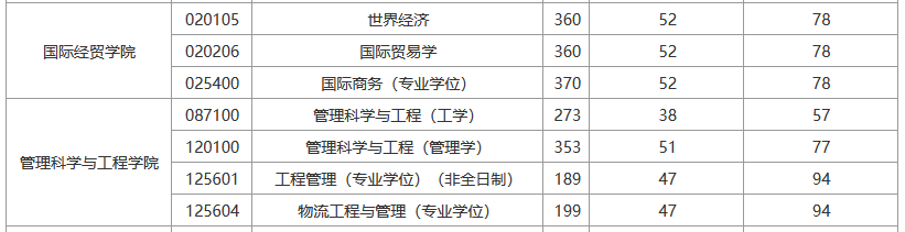 山东财经大学2022年MEM复试分数线