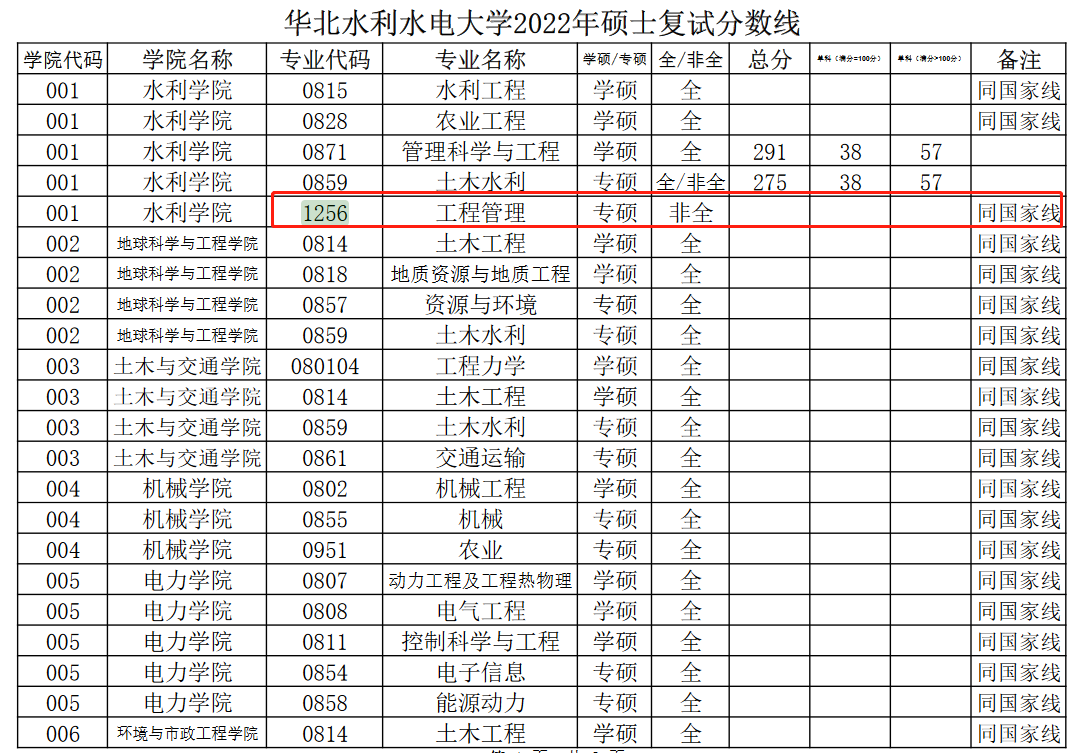 华北水利水电大学2022年MEM工程管理硕士复试分数线