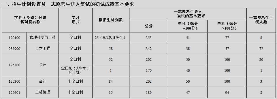 沈阳建筑大学2022年MEM复试分数线