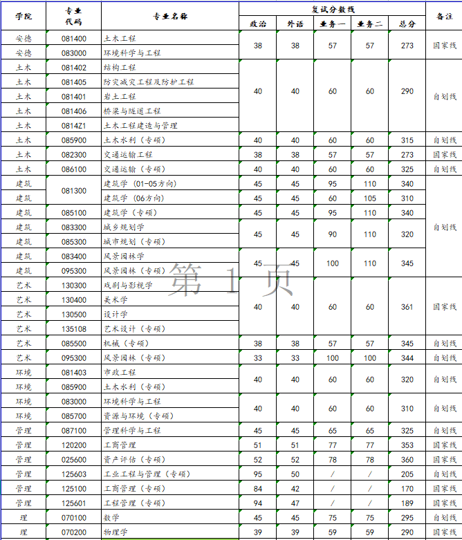 西安建筑科技大学2022年MEM复试分数线