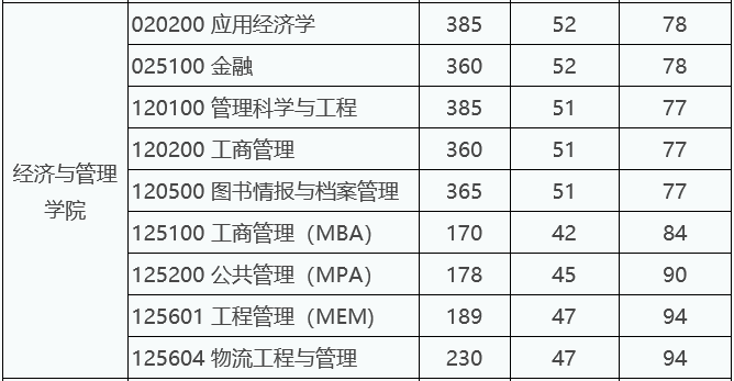 西安电子科技大学2022年MEM复试分数线