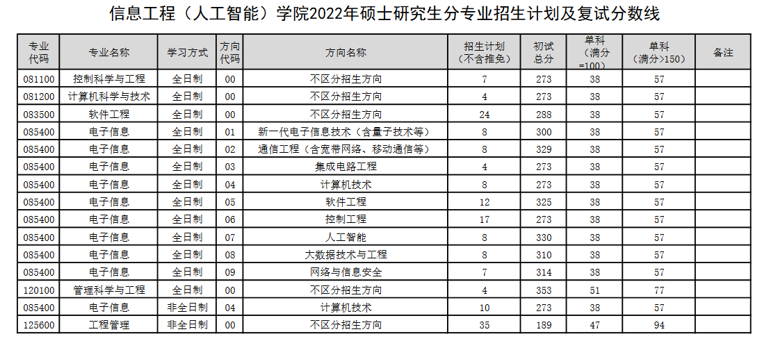 扬州大学2022年MEM复试分数线