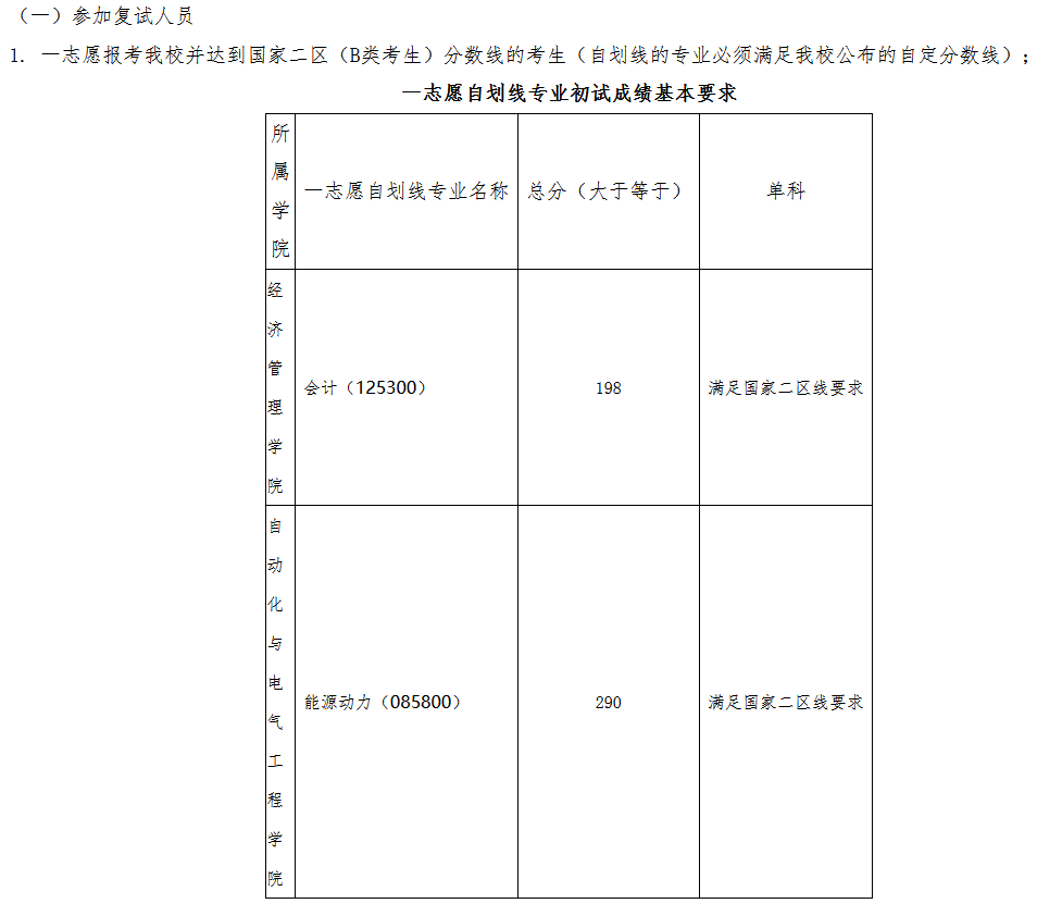 兰州交通大学2022年MEM复试分数线