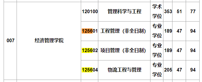 重庆邮电大学2022年MEM复试分数线