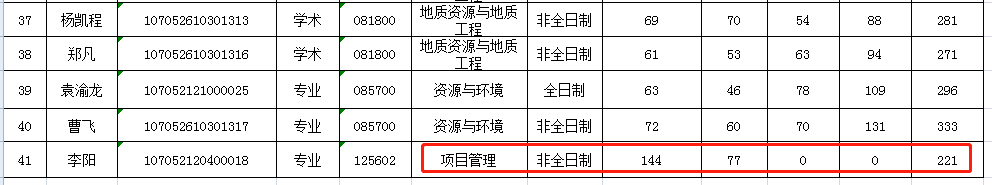 西安石油大学2022年MEM项目管理复试分数线