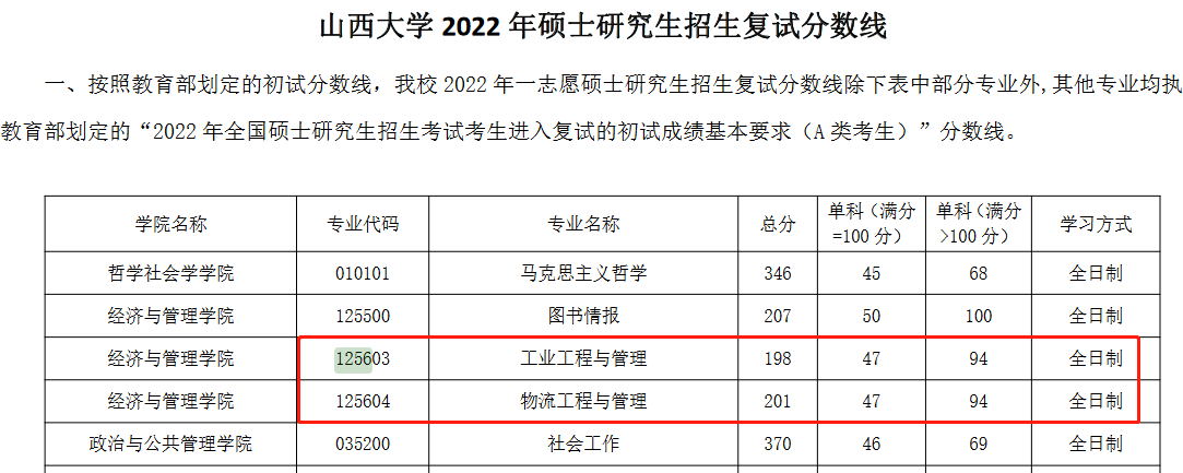 山西大学2022年MEM复试分数线