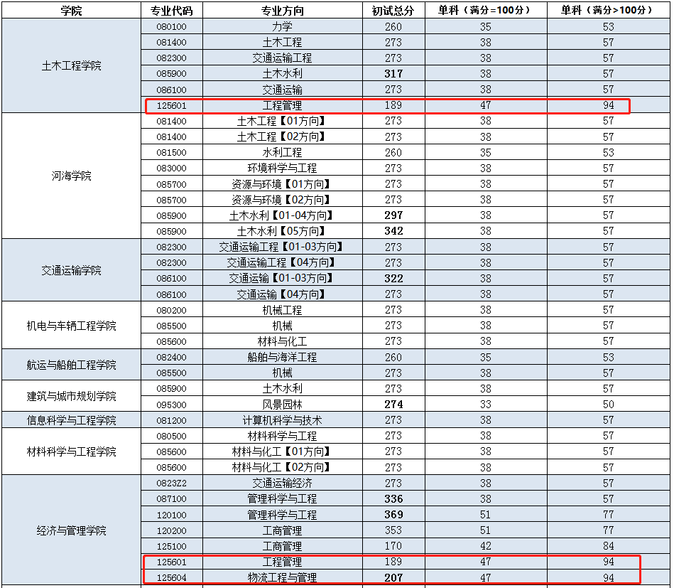 重庆交通大学2022年MEM复试分数线