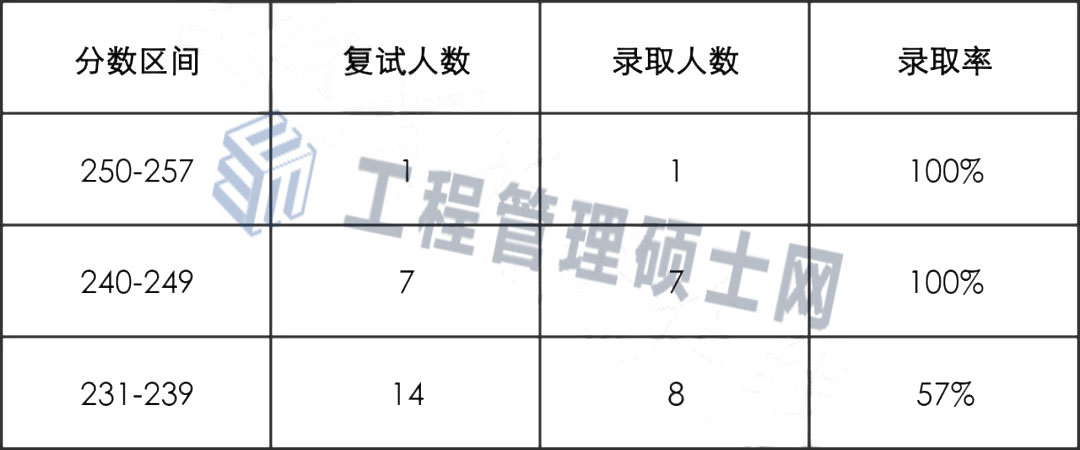 2022年北京交通大学MEM物流工程与管理拟录取分析