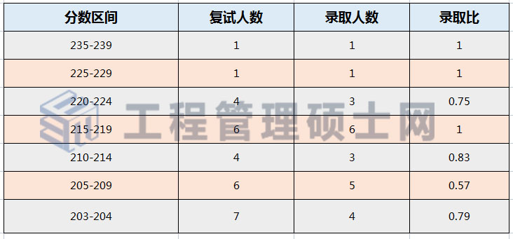 2022年山东建筑大学MEM工业工程与管理拟录取分析